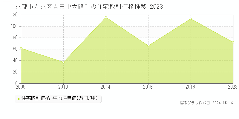京都市左京区吉田中大路町の住宅価格推移グラフ 