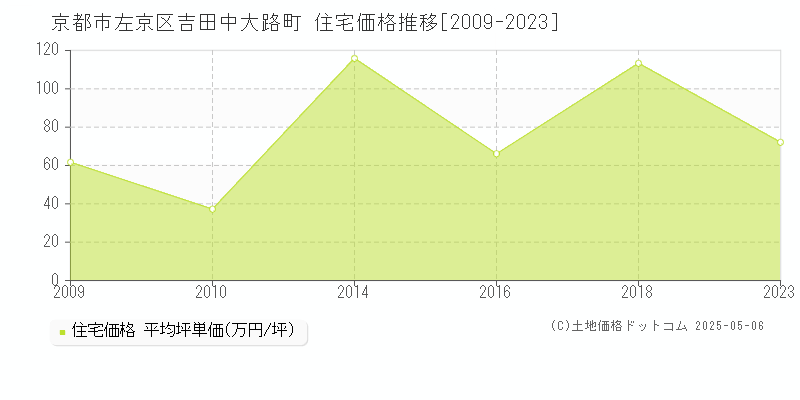吉田中大路町(京都市左京区)の住宅価格推移グラフ(坪単価)[2009-2023年]