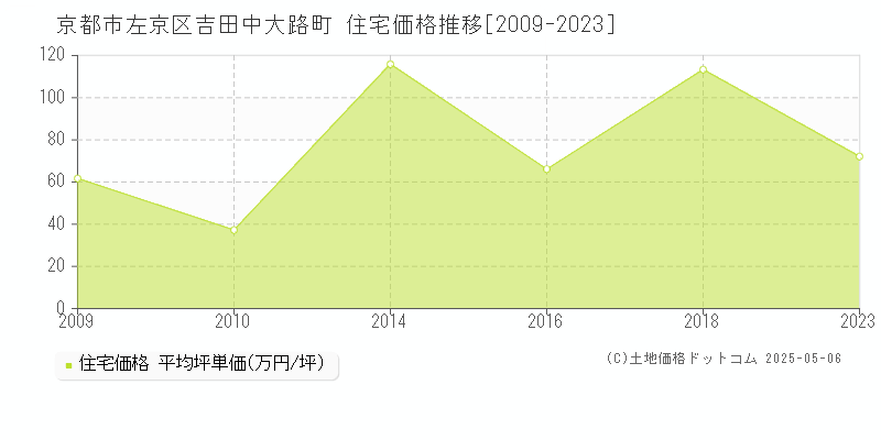 京都市左京区吉田中大路町の住宅価格推移グラフ 