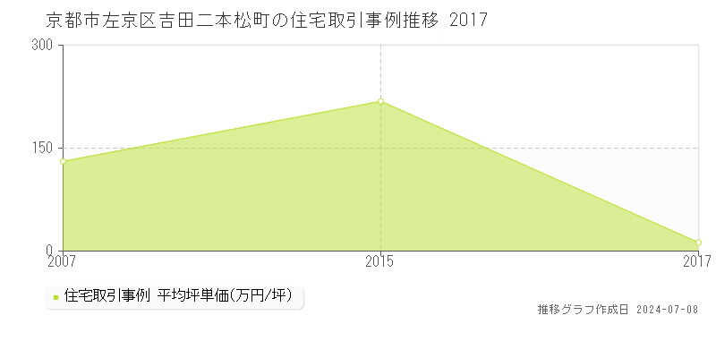 京都市左京区吉田二本松町の住宅価格推移グラフ 