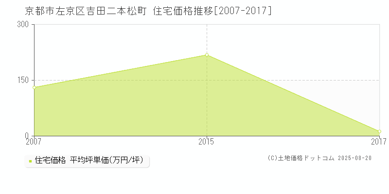 吉田二本松町(京都市左京区)の住宅価格推移グラフ(坪単価)[2007-2017年]