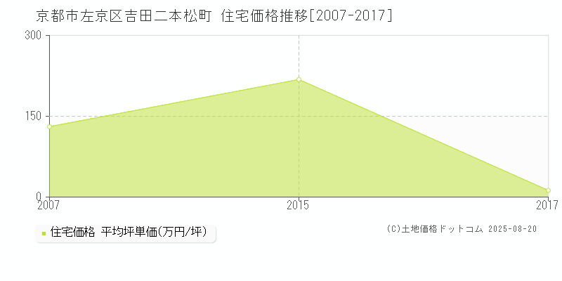 京都市左京区吉田二本松町の住宅価格推移グラフ 