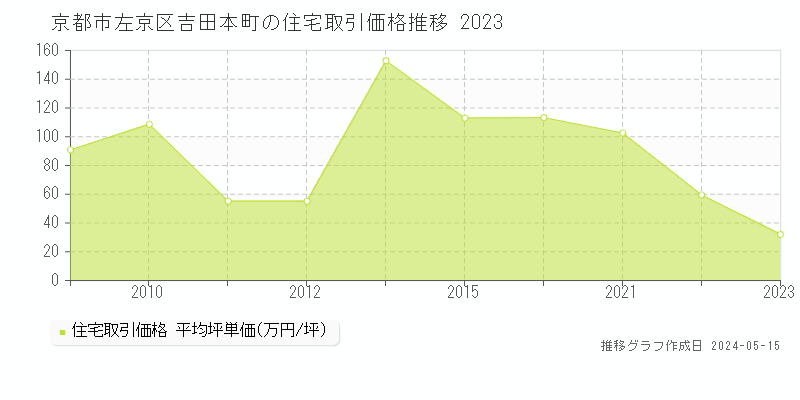京都市左京区吉田本町の住宅価格推移グラフ 