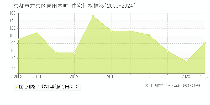 吉田本町(京都市左京区)の住宅価格推移グラフ(坪単価)[2009-2024年]