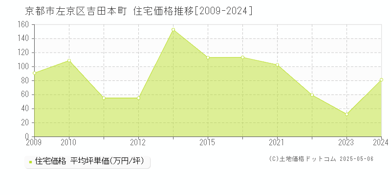 京都市左京区吉田本町の住宅価格推移グラフ 