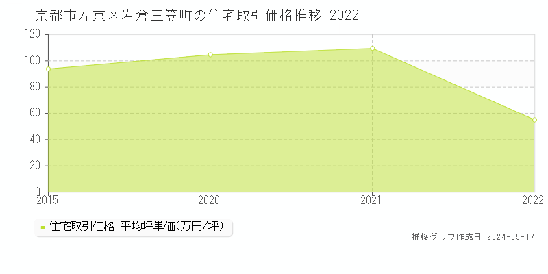 京都市左京区岩倉三笠町の住宅価格推移グラフ 