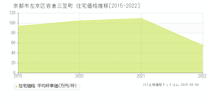 岩倉三笠町(京都市左京区)の住宅価格推移グラフ(坪単価)[2015-2022年]