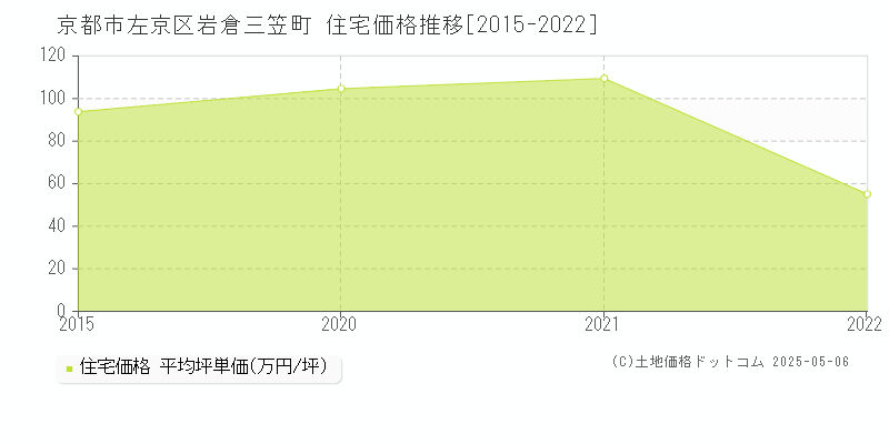 京都市左京区岩倉三笠町の住宅価格推移グラフ 