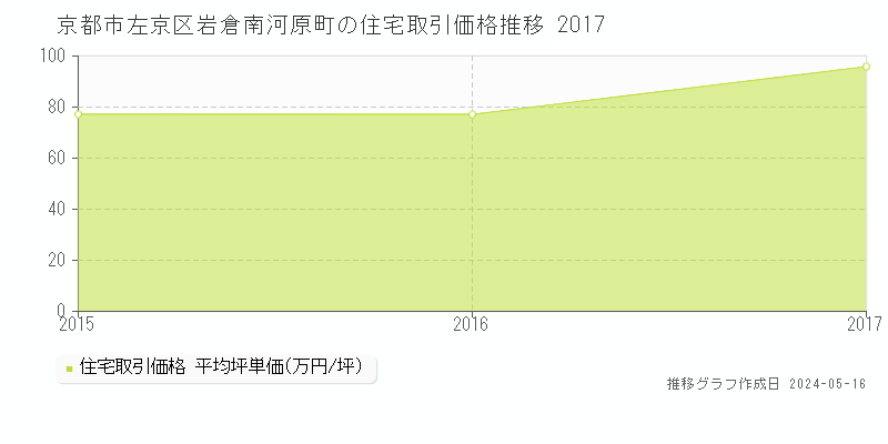 京都市左京区岩倉南河原町の住宅価格推移グラフ 