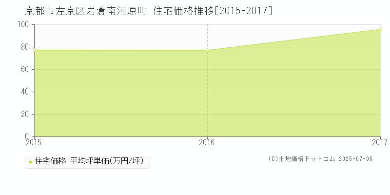 岩倉南河原町(京都市左京区)の住宅価格推移グラフ(坪単価)[2015-2017年]