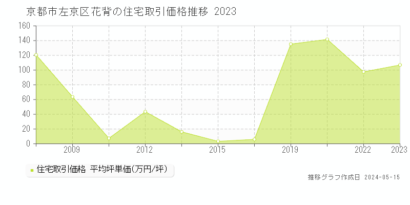 京都市左京区花背の住宅価格推移グラフ 
