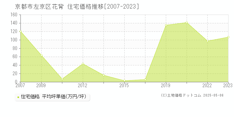 花背(京都市左京区)の住宅価格推移グラフ(坪単価)[2007-2023年]