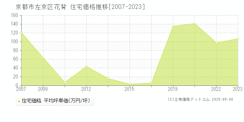 京都市左京区花背の住宅価格推移グラフ 