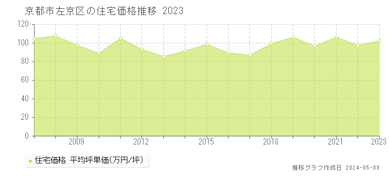 京都市左京区の住宅価格推移グラフ 