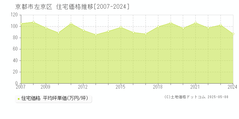 京都市左京区(京都府)の住宅価格推移グラフ(坪単価)[2007-2024年]