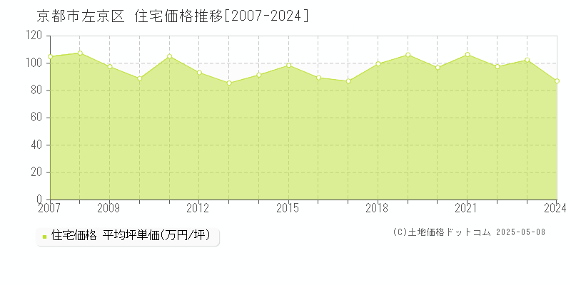 京都市左京区の住宅価格推移グラフ 