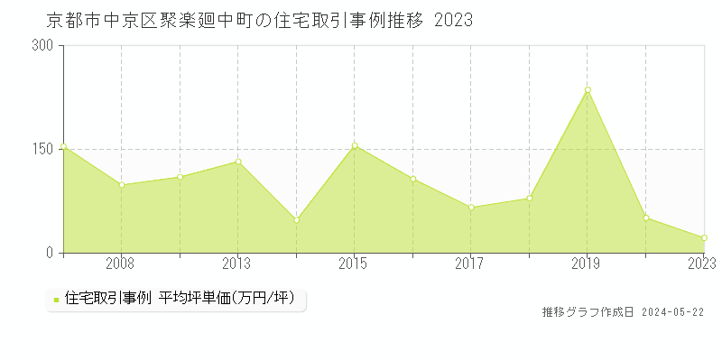 京都市中京区聚楽廻中町の住宅価格推移グラフ 