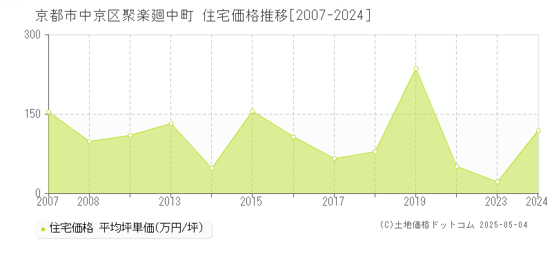 聚楽廻中町(京都市中京区)の住宅価格推移グラフ(坪単価)[2007-2024年]
