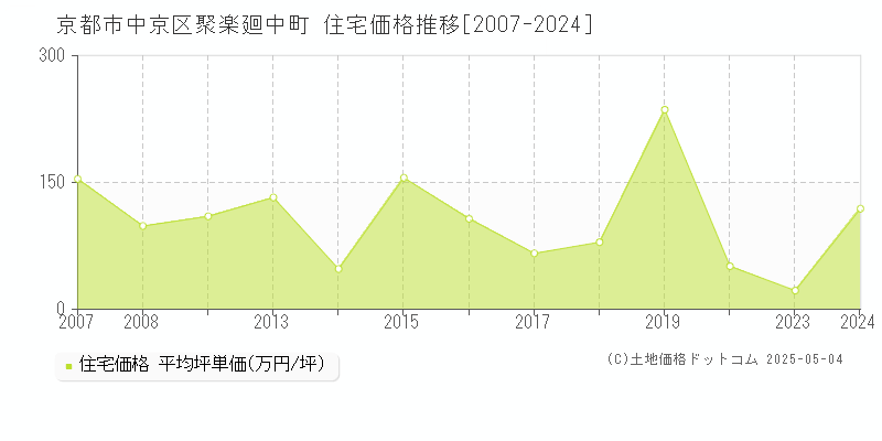 京都市中京区聚楽廻中町の住宅取引事例推移グラフ 