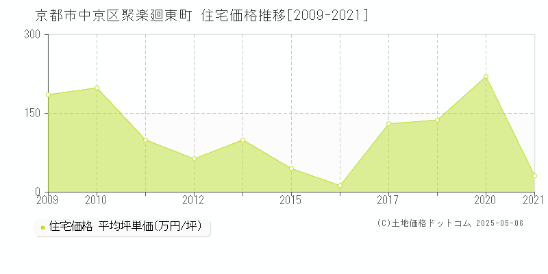 聚楽廻東町(京都市中京区)の住宅価格推移グラフ(坪単価)[2009-2021年]