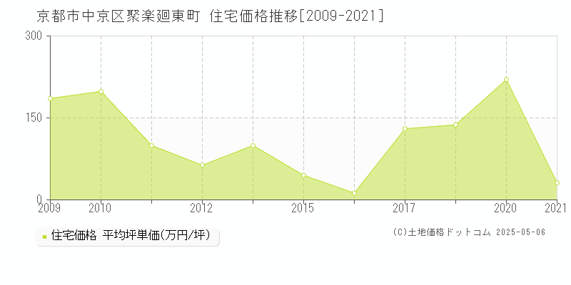 京都市中京区聚楽廻東町の住宅価格推移グラフ 