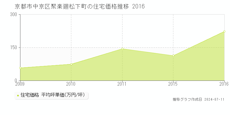 京都市中京区聚楽廻松下町の住宅価格推移グラフ 