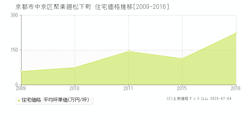 聚楽廻松下町(京都市中京区)の住宅価格推移グラフ(坪単価)[2009-2016年]