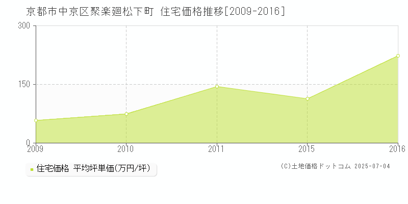 京都市中京区聚楽廻松下町の住宅価格推移グラフ 