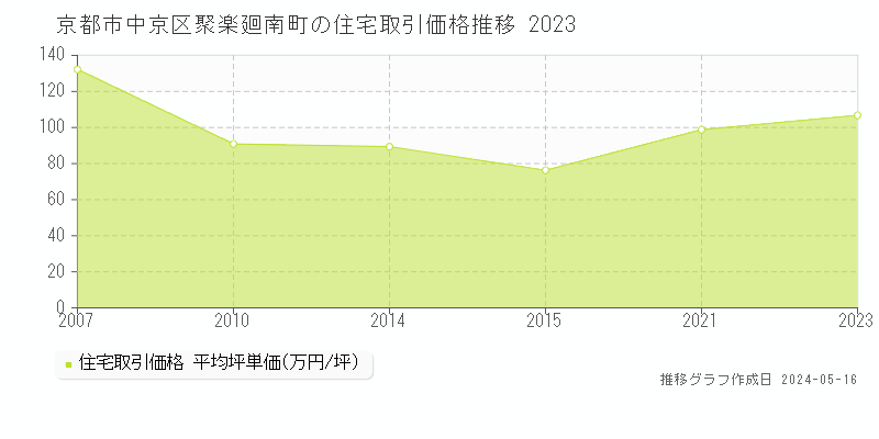 京都市中京区聚楽廻南町の住宅取引事例推移グラフ 