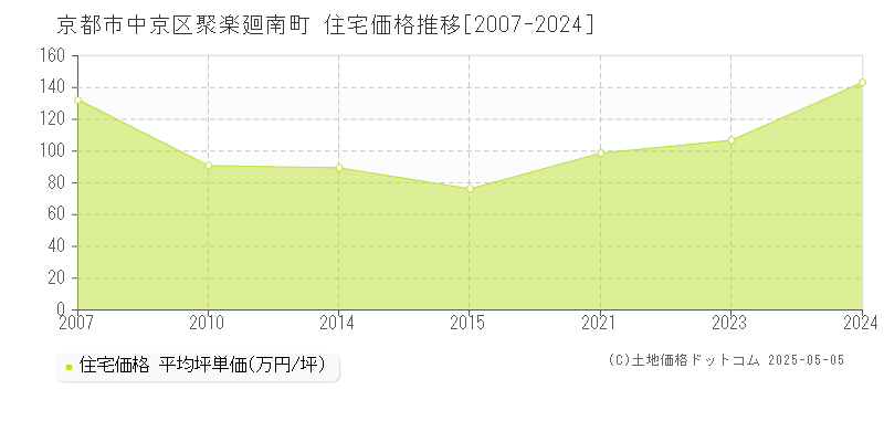 聚楽廻南町(京都市中京区)の住宅価格推移グラフ(坪単価)[2007-2024年]