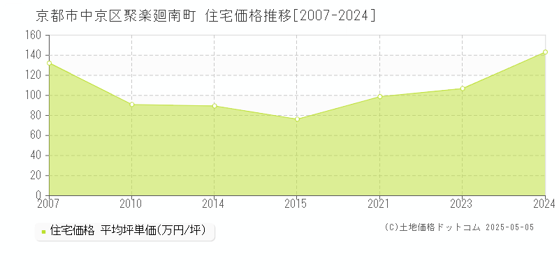 京都市中京区聚楽廻南町の住宅取引事例推移グラフ 