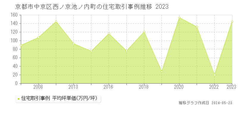 京都市中京区西ノ京池ノ内町の住宅取引事例推移グラフ 