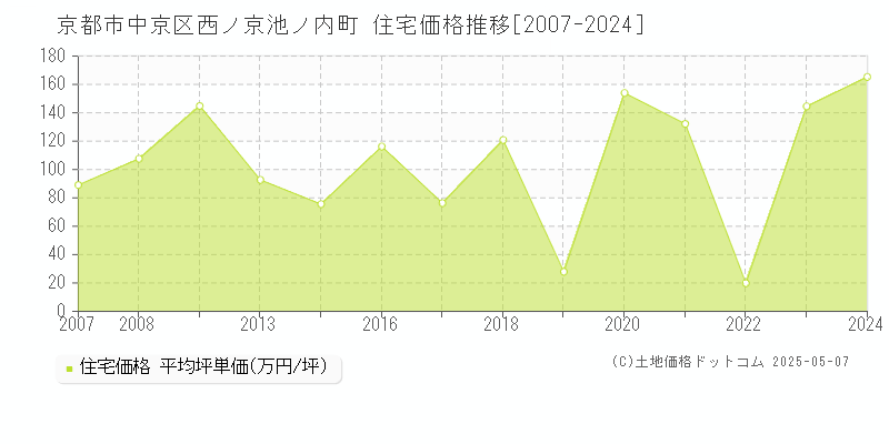 西ノ京池ノ内町(京都市中京区)の住宅価格推移グラフ(坪単価)[2007-2024年]