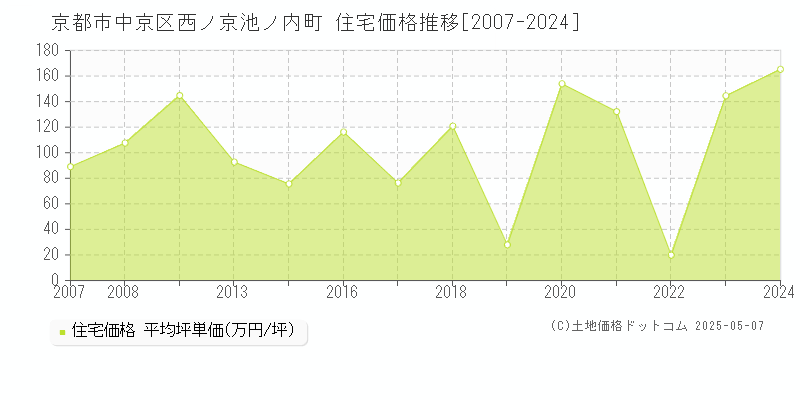 京都市中京区西ノ京池ノ内町の住宅価格推移グラフ 