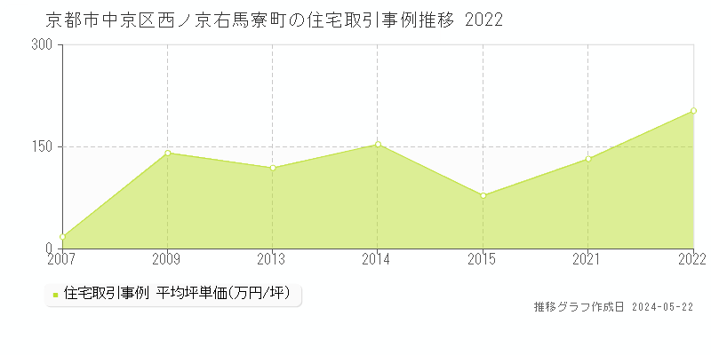 京都市中京区西ノ京右馬寮町の住宅価格推移グラフ 