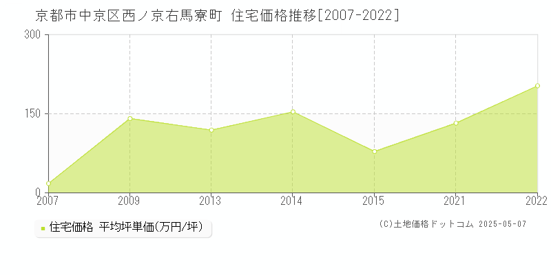 西ノ京右馬寮町(京都市中京区)の住宅価格推移グラフ(坪単価)[2007-2022年]