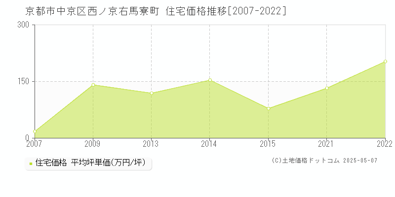 京都市中京区西ノ京右馬寮町の住宅価格推移グラフ 