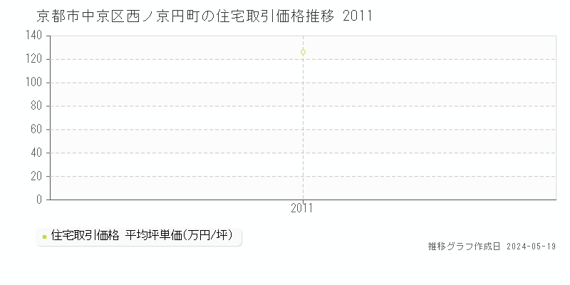 京都市中京区西ノ京円町の住宅価格推移グラフ 