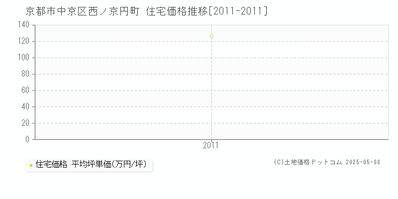 京都市中京区西ノ京円町の住宅価格推移グラフ 