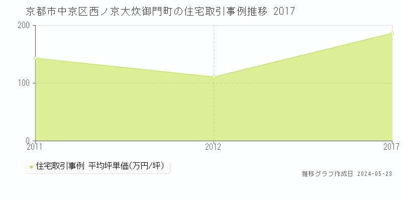 京都市中京区西ノ京大炊御門町の住宅価格推移グラフ 
