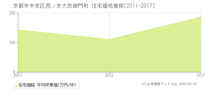 西ノ京大炊御門町(京都市中京区)の住宅価格推移グラフ(坪単価)[2011-2017年]