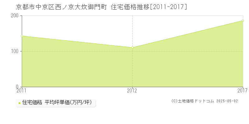 京都市中京区西ノ京大炊御門町の住宅価格推移グラフ 