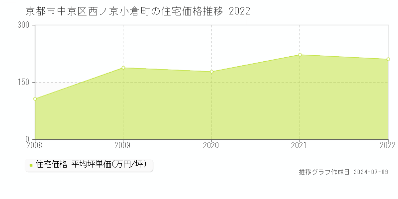 京都市中京区西ノ京小倉町の住宅取引事例推移グラフ 