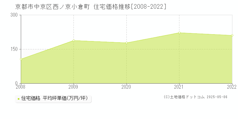 西ノ京小倉町(京都市中京区)の住宅価格推移グラフ(坪単価)[2008-2022年]
