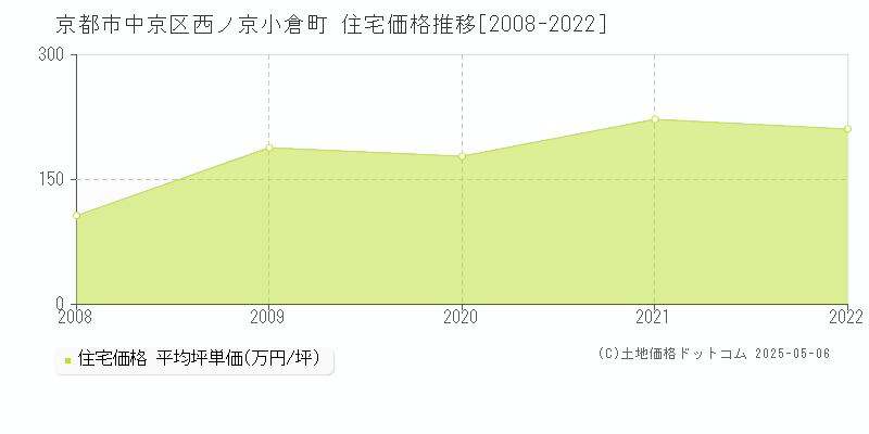 京都市中京区西ノ京小倉町の住宅価格推移グラフ 