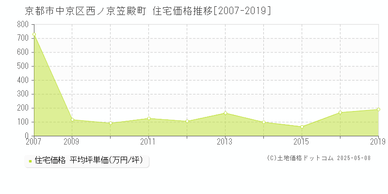 西ノ京笠殿町(京都市中京区)の住宅価格推移グラフ(坪単価)[2007-2019年]