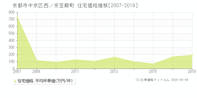 京都市中京区西ノ京笠殿町の住宅価格推移グラフ 