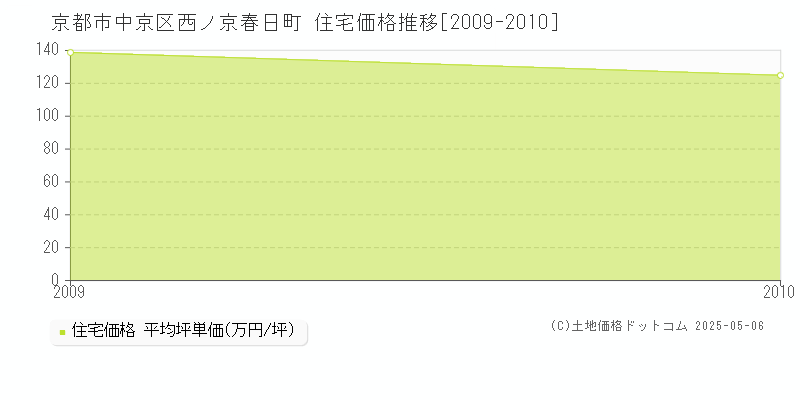 西ノ京春日町(京都市中京区)の住宅価格推移グラフ(坪単価)[2009-2010年]