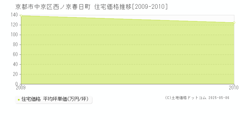 京都市中京区西ノ京春日町の住宅価格推移グラフ 