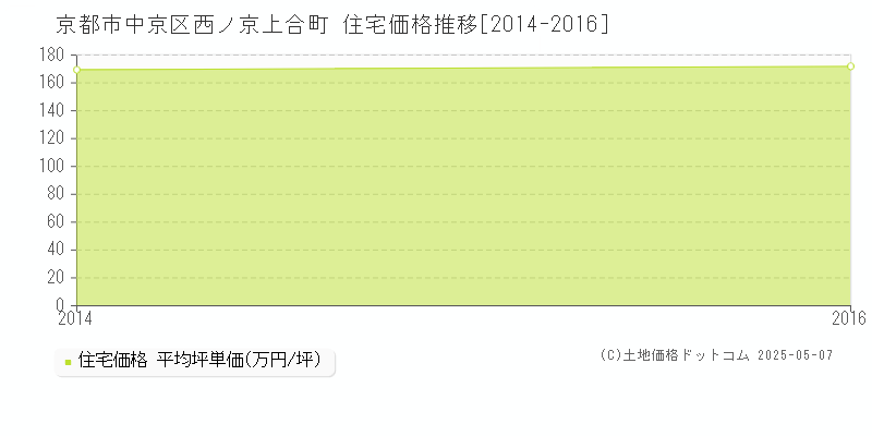 京都市中京区西ノ京上合町の住宅価格推移グラフ 